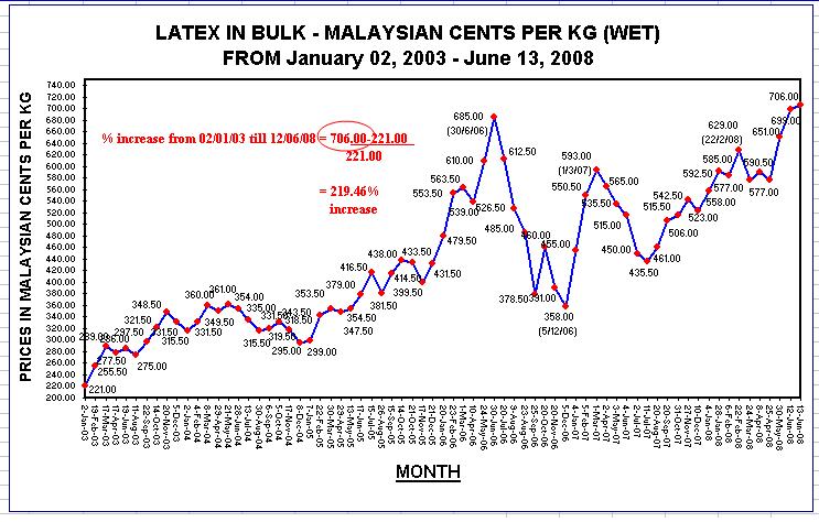 Latex Gloves Price Increase...View Chart
